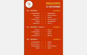 ICD J1 : les résultats